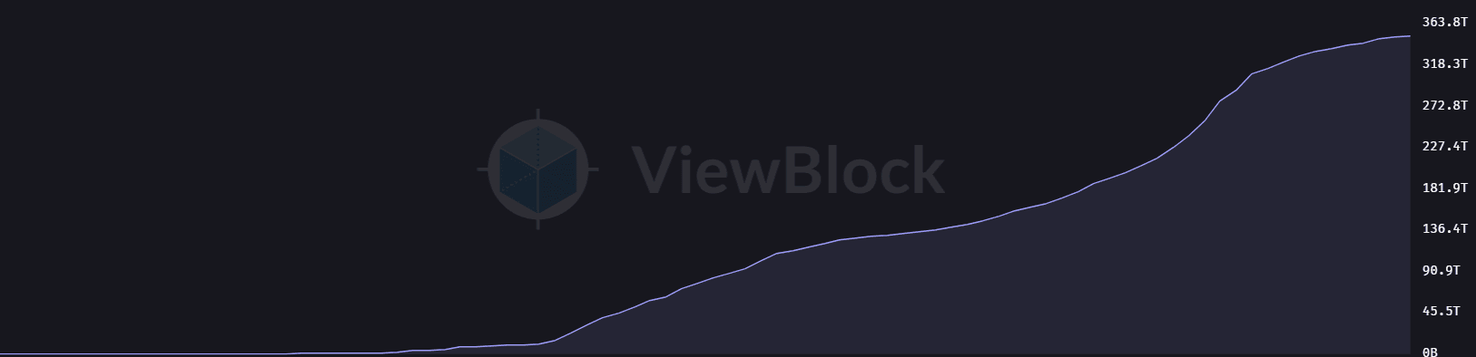Line chart with the ViewBlock logo visible in the background.